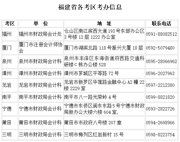 福建省各考区考办信息