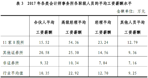 一提学习就头痛？那是因为你还不了解注会（能挣多少钱）