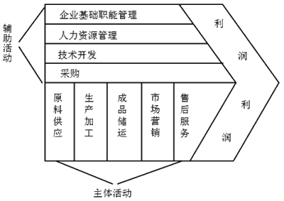 供销价值链图片