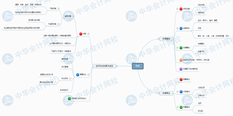 经济法基础新版第1章