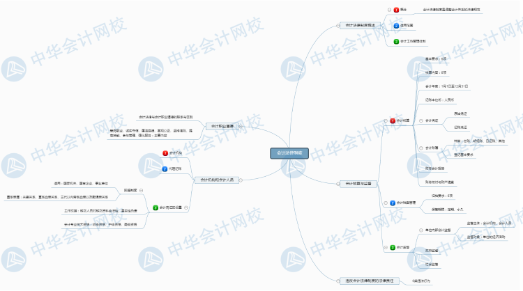 经济法基础新版第2章