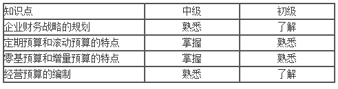 财务战略和预算知识点