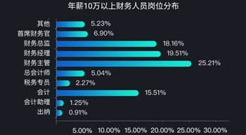 中年危机转行财会——财会人的年薪大揭秘