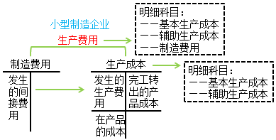 科目设置