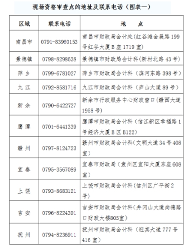 江西省2019高级会计师现场资格审查点
