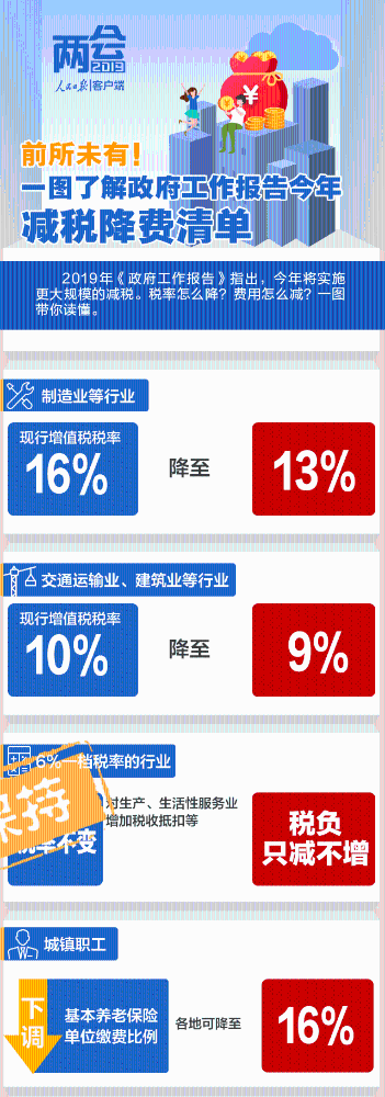 直播两会：一图减税降费清单