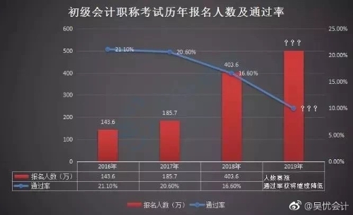 初级考试报名人数