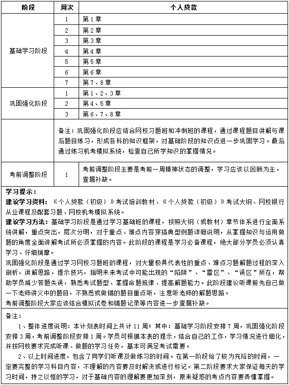 初级个人贷款11周