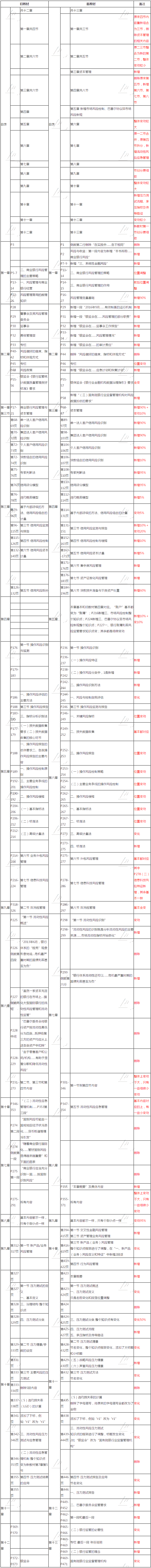 2019年版《风险管理》教材 新旧对比_银行职业资格_正保会计网校