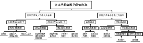 资本结构调整的管理框架