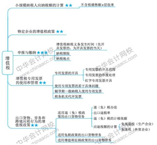 税务师思维导图