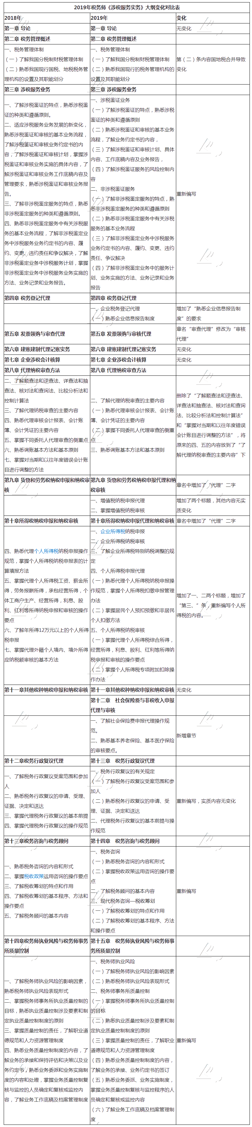 2019年税务师《涉税服务实务》新旧考试大纲变化对比