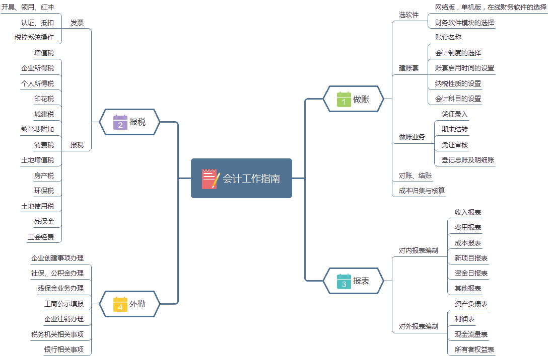 一张图看懂全盘会计工作内容