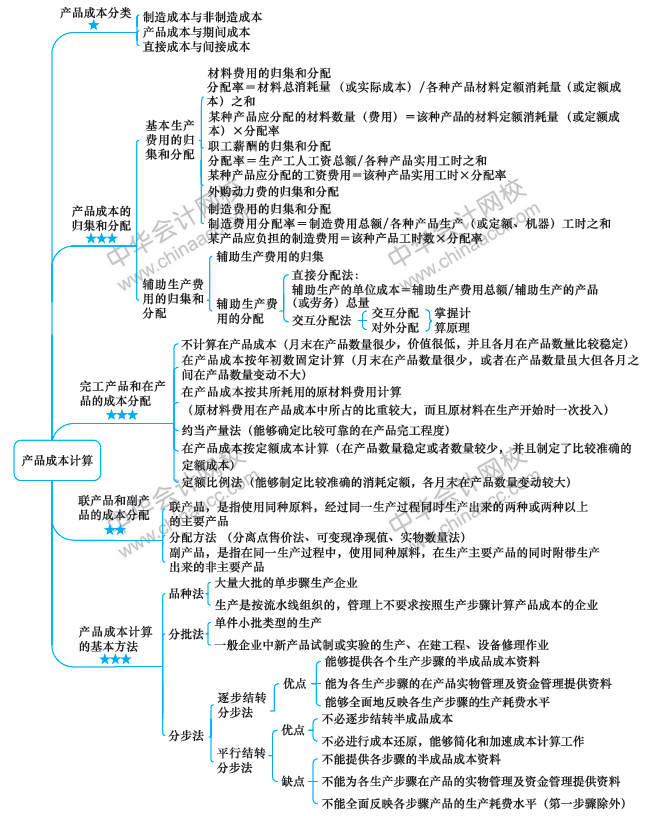 大二成本会计思维导图图片