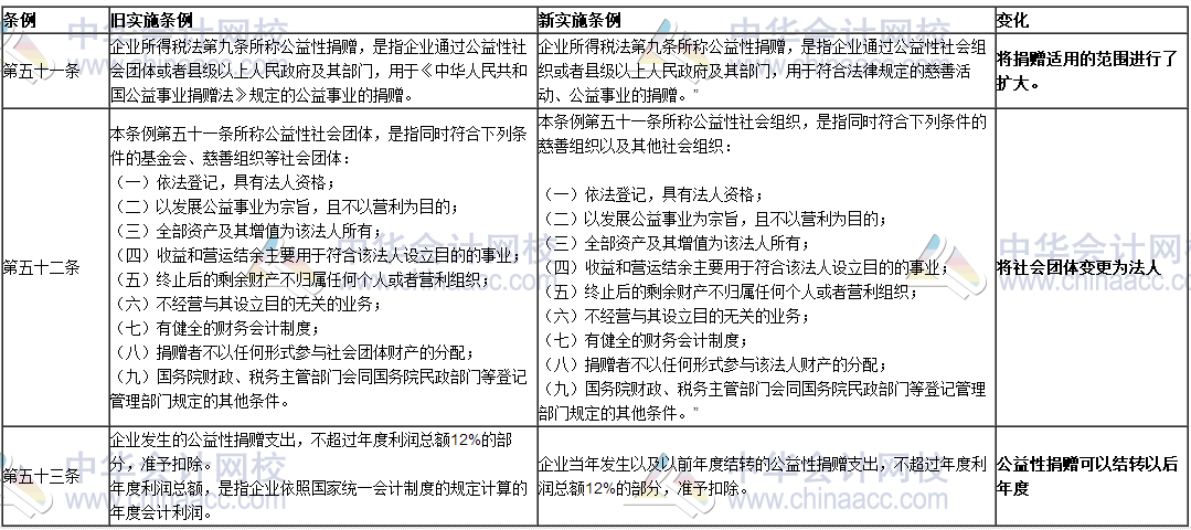 国务院修改企业所得税法实施条例 新旧条例对比