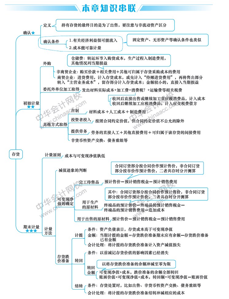 2019中级会计职称考试《中级会计实务》思维导图