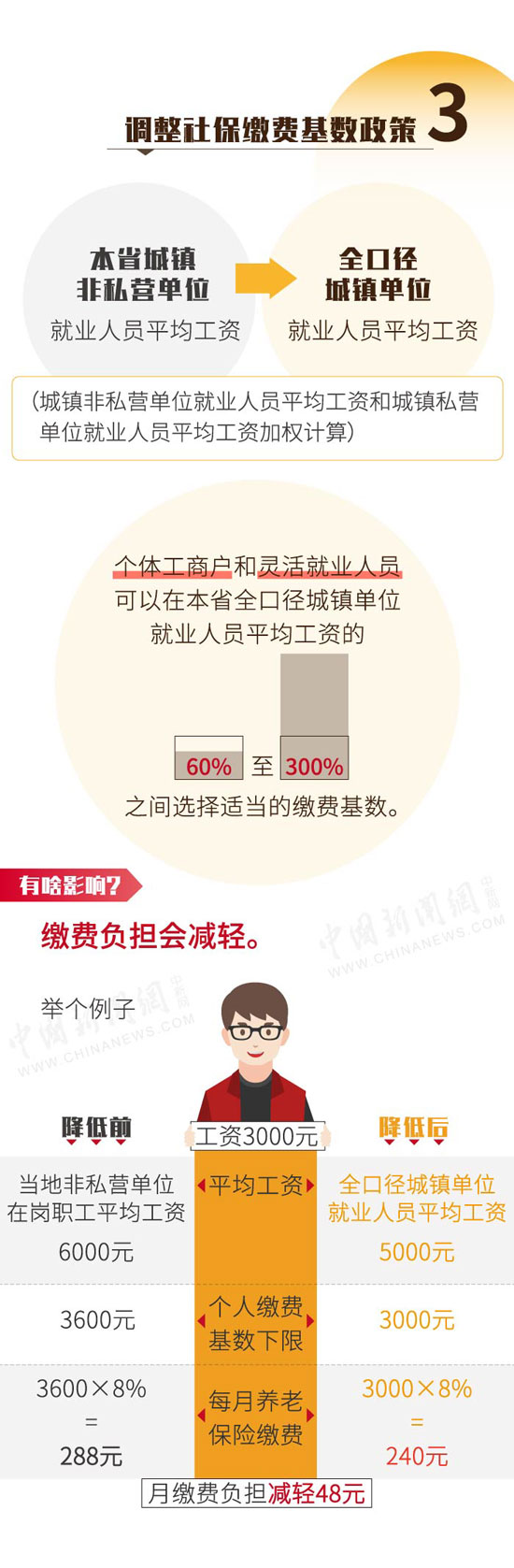 社保降费