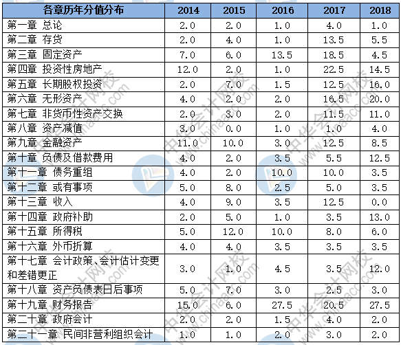 新手必看：2019《中级会计实务》题型+题量+命题规律