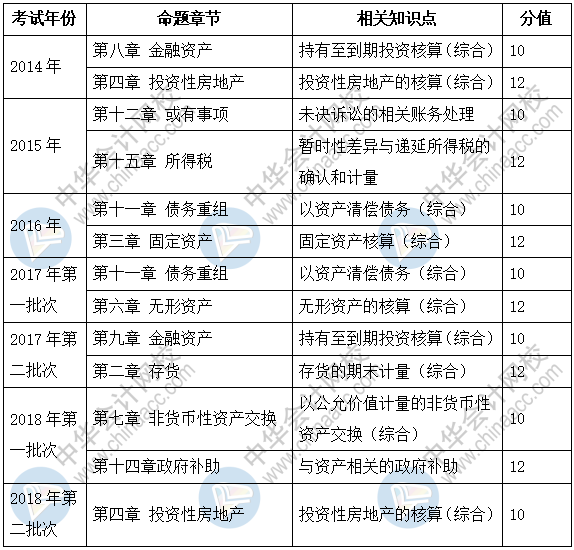 新手必看：2019《中级会计实务》题型+题量+命题规律