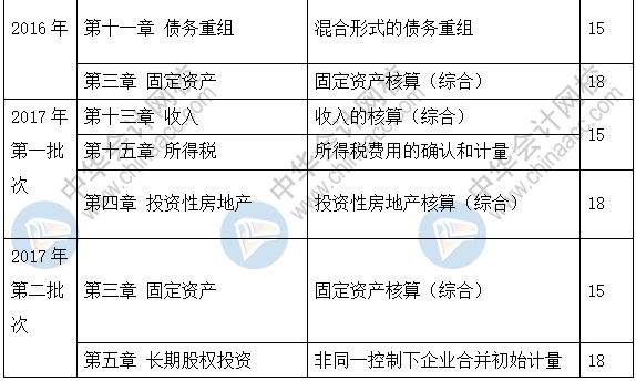 新手必看：2019《中级会计实务》题型+题量+命题规律