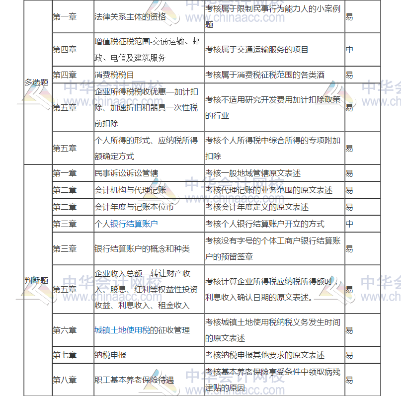 2019年初级会计考试《经济法基础》5月11日考情分析