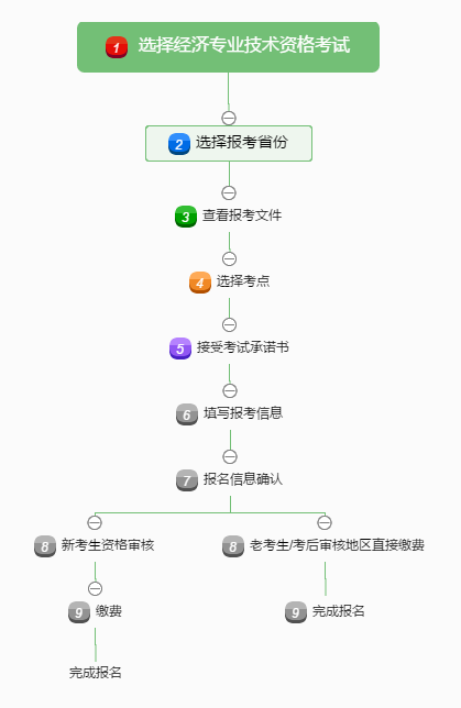 选择经济专业技术资格考试 (1)