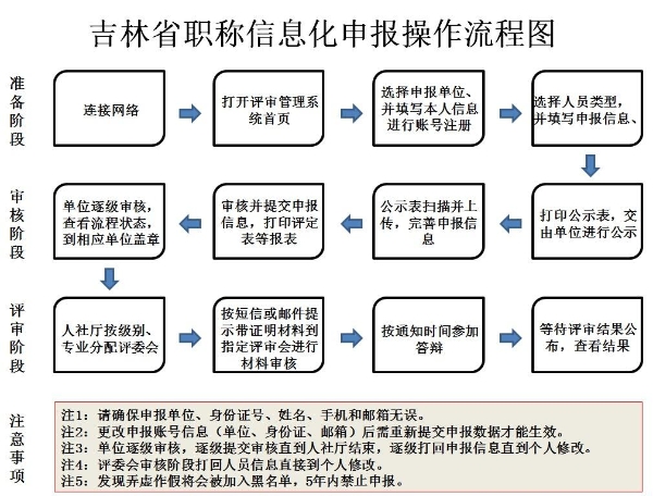 吉林开展职称信息化申报评审工作