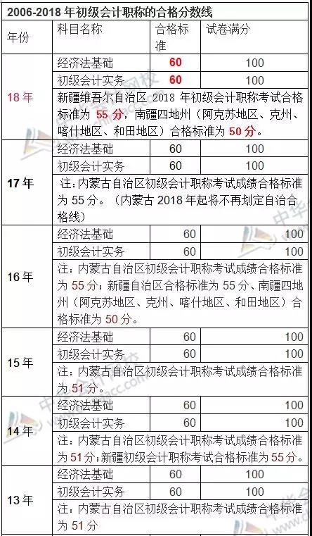 历年初级会计成绩合格标准