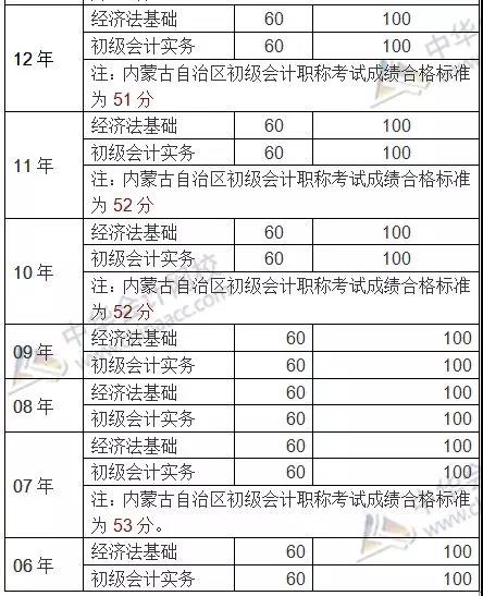 往年初级会计成绩合格线