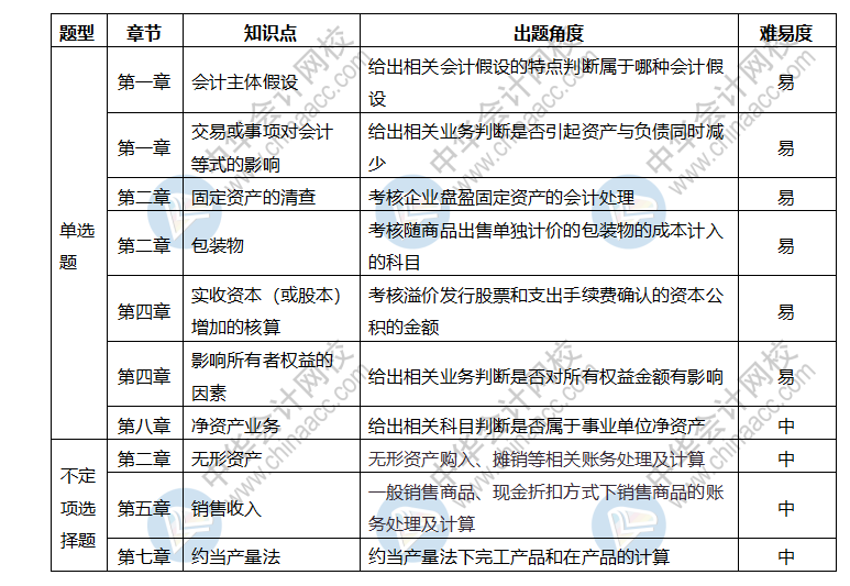 初级会计实务考情分析