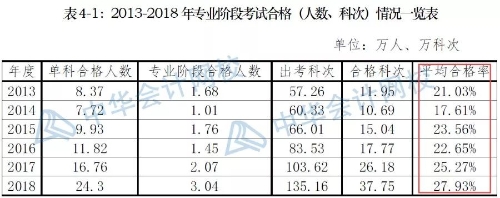 注会报名人数突破160万人数