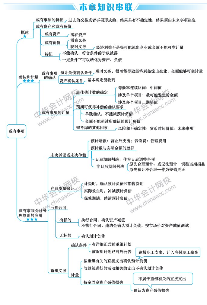 2019中级会计职称考试《中级会计实务》思维导图