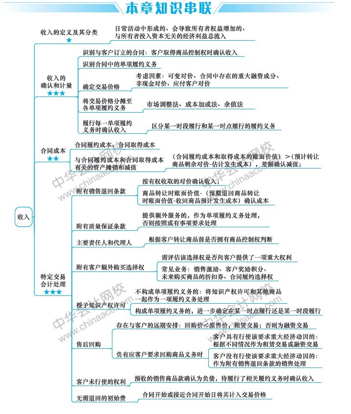 2019中级会计职称《中级会计实务》思维导图