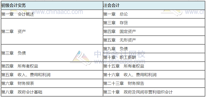 考注会需要先拿下初级会计证书吗？