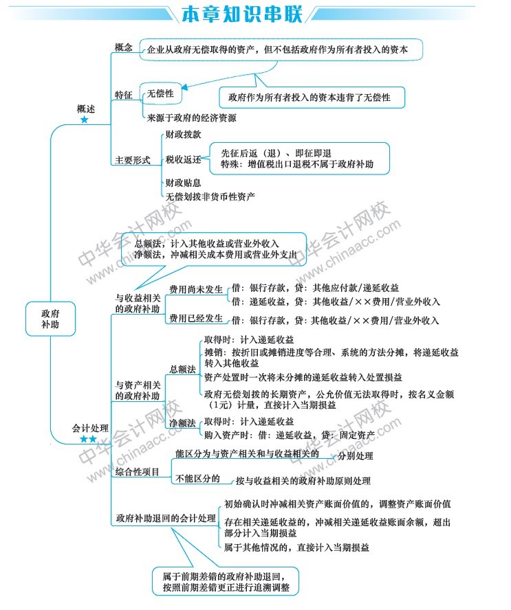 2019中级会计职称考试《中级会计实务》思维导图