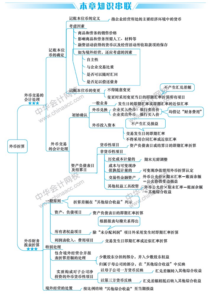 2019中级会计职称《中级会计实务》思维导图