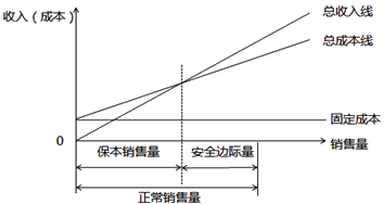 保本作业率与安全边际率的关系