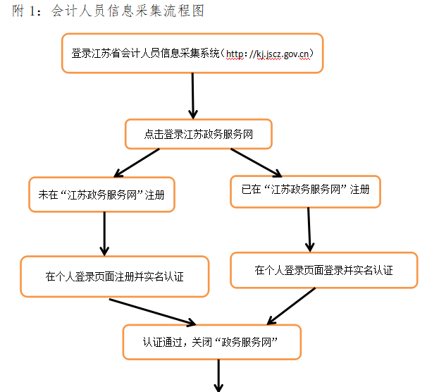 连云港会计人员信息采集