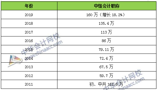 历年中级会计报考人数