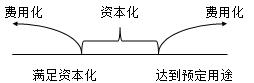 中级会计知识点