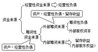 中级会计知识点
