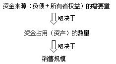 中级会计知识点