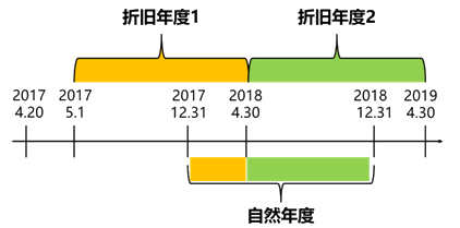 会计年度和折旧年度