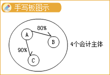 中级会计知识点