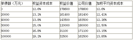 高级会计考试案例分析