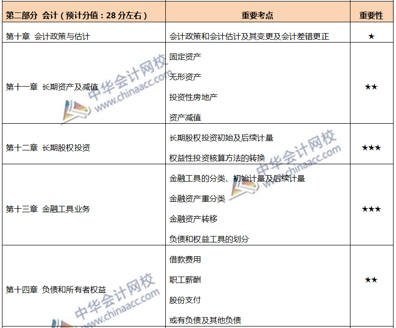 注会各章节重要考点及重要性