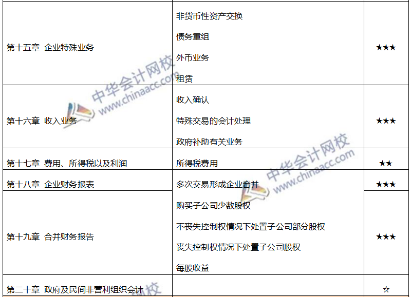 注会各章节重要考点及重要性