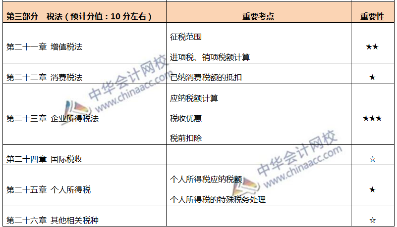 注会各章节重要考点及重要性