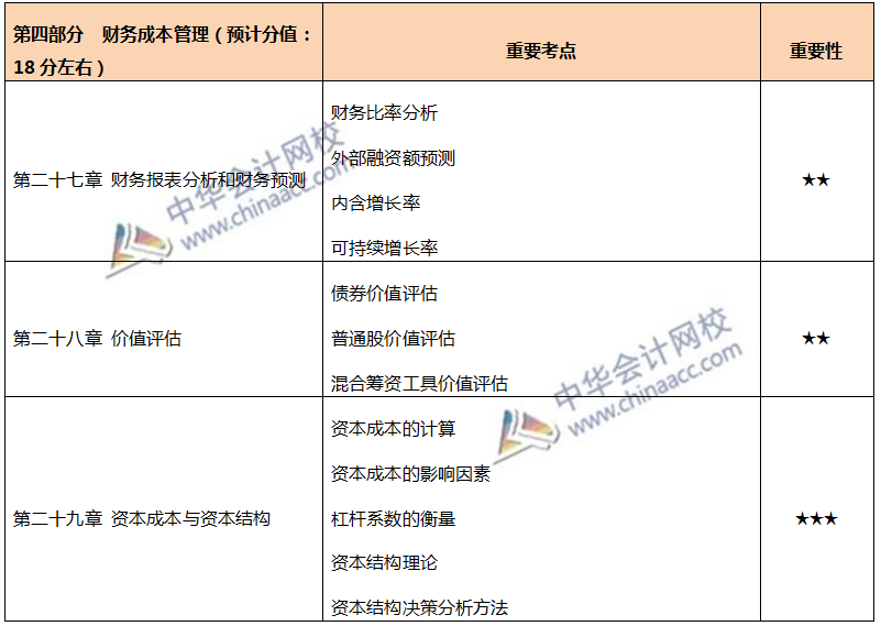 注会各章节重要考点及重要性