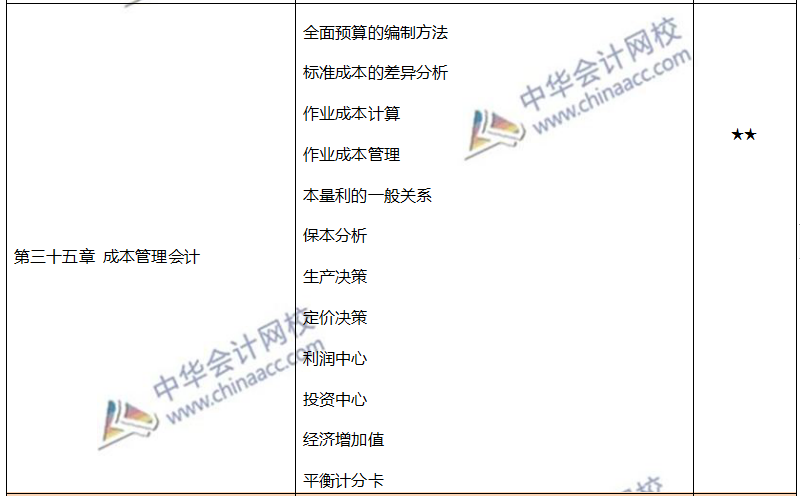 注会各章节重要考点及重要性